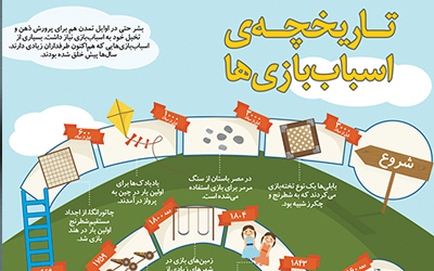 تاریخچه اسباببازیها